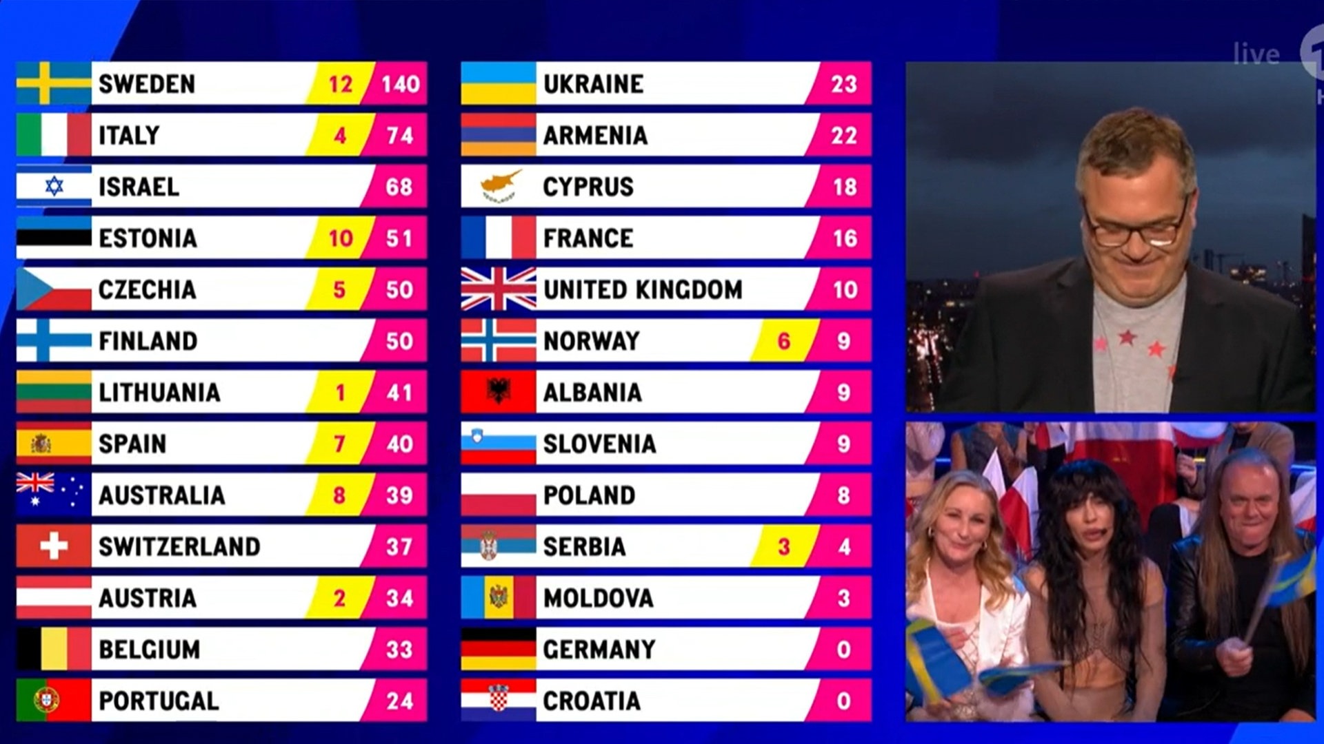 Eurovision Deutschland 2023 Punkte