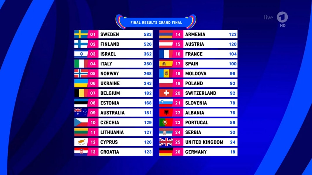ESC Finale 2023 Alle Ergebnisse, Platzierungen und Punkte eurovision.de